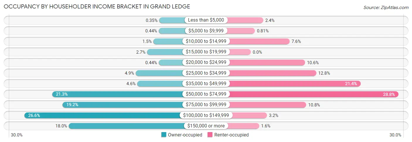 Occupancy by Householder Income Bracket in Grand Ledge