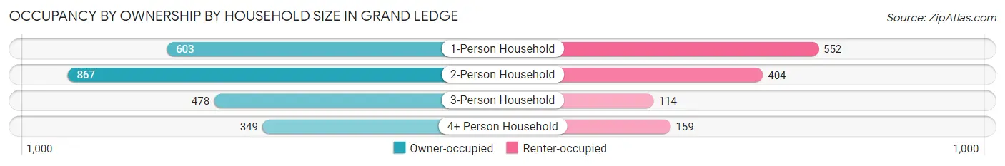 Occupancy by Ownership by Household Size in Grand Ledge