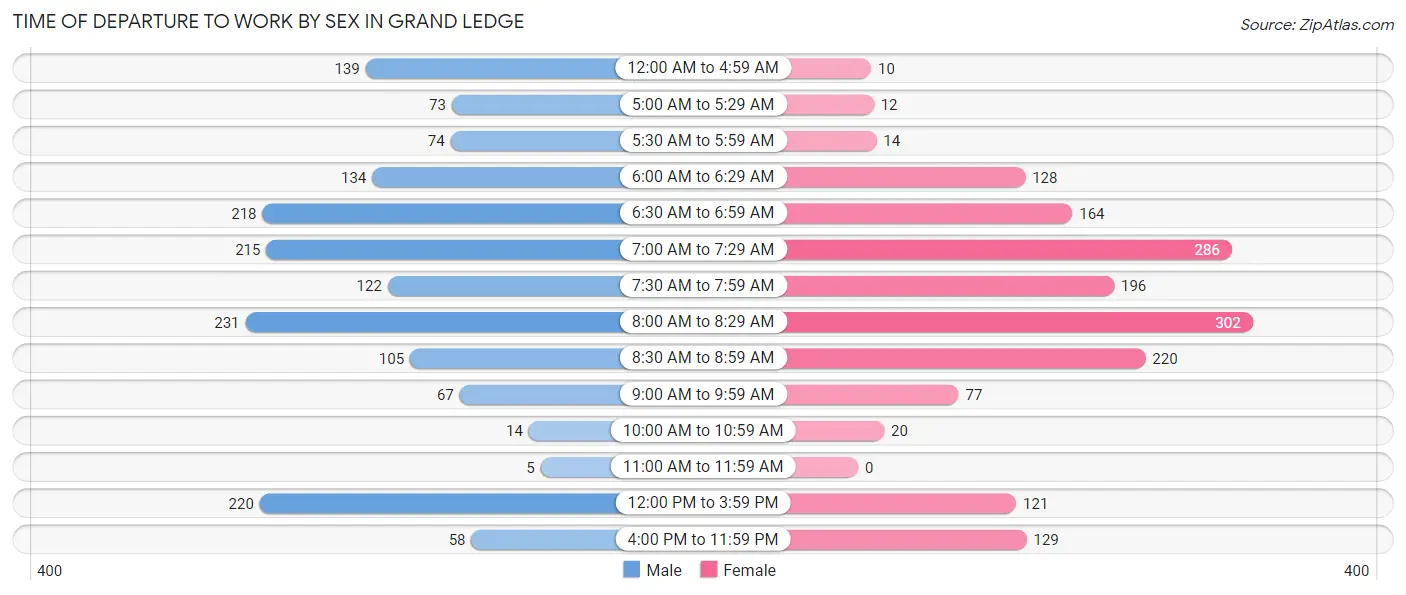 Time of Departure to Work by Sex in Grand Ledge