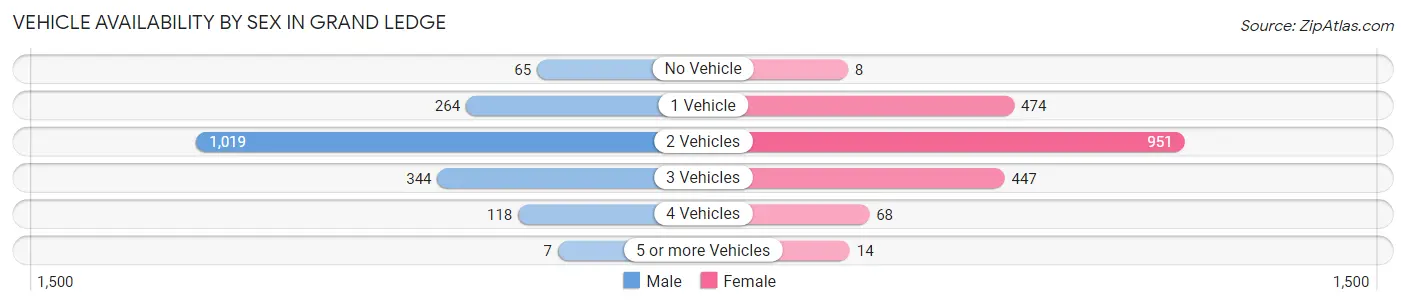 Vehicle Availability by Sex in Grand Ledge