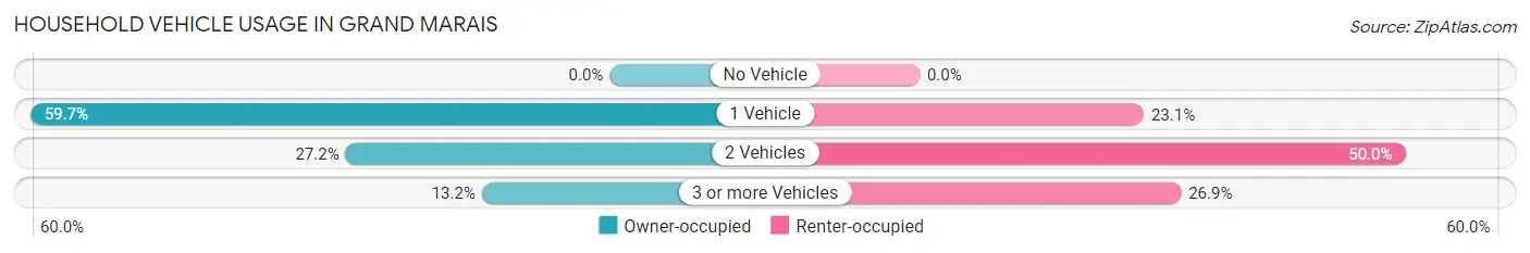 Household Vehicle Usage in Grand Marais