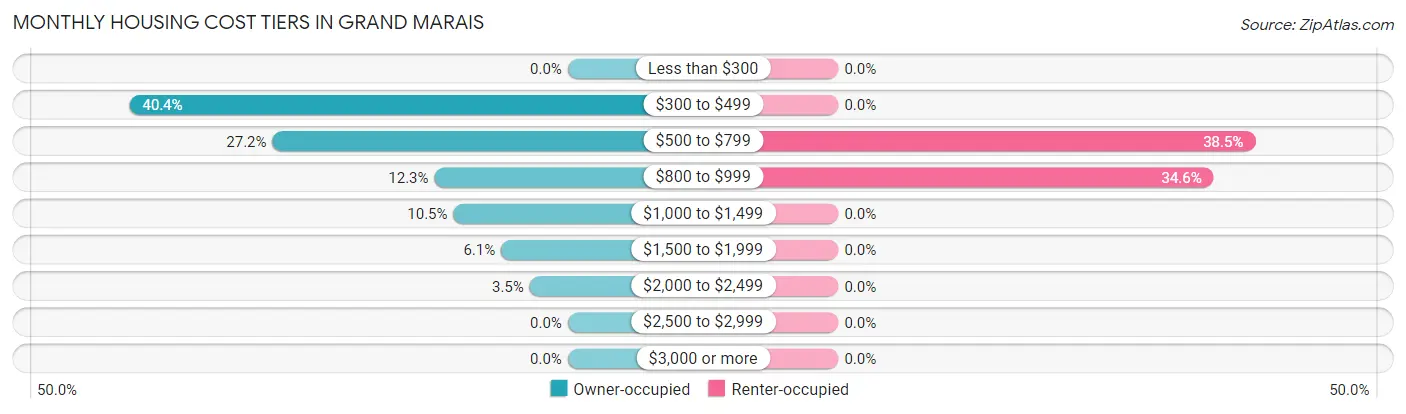 Monthly Housing Cost Tiers in Grand Marais
