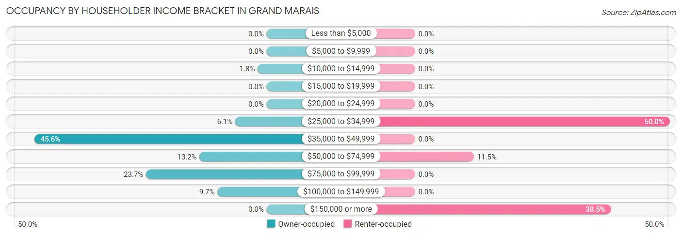 Occupancy by Householder Income Bracket in Grand Marais