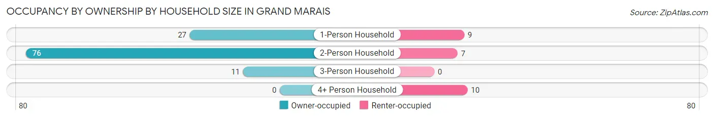 Occupancy by Ownership by Household Size in Grand Marais