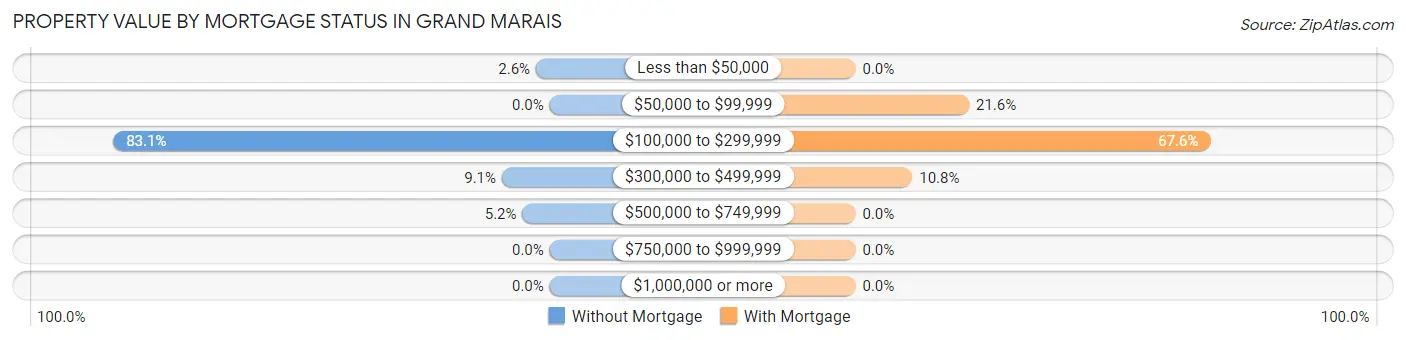Property Value by Mortgage Status in Grand Marais