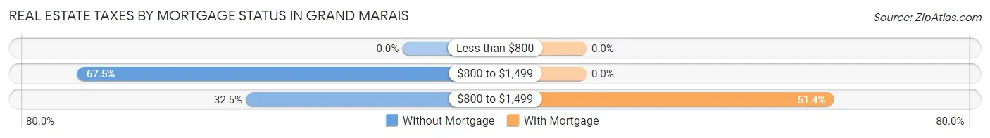 Real Estate Taxes by Mortgage Status in Grand Marais