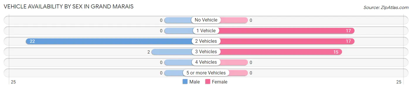 Vehicle Availability by Sex in Grand Marais