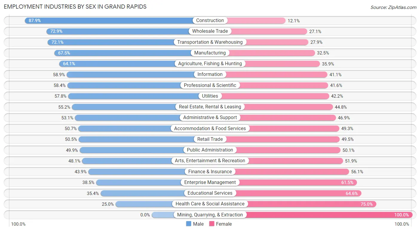 Employment Industries by Sex in Grand Rapids