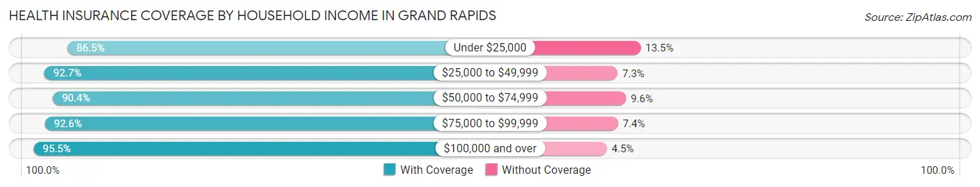 Health Insurance Coverage by Household Income in Grand Rapids