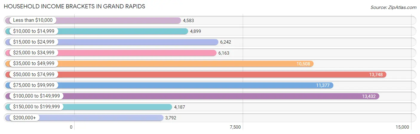 Household Income Brackets in Grand Rapids