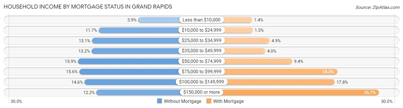 Household Income by Mortgage Status in Grand Rapids