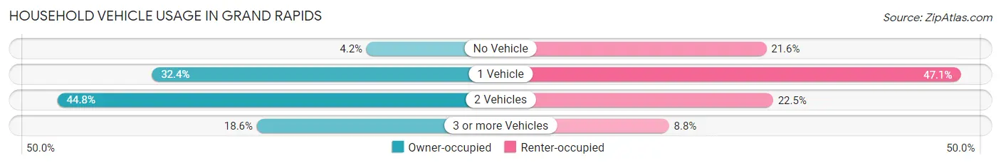 Household Vehicle Usage in Grand Rapids