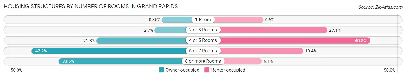 Housing Structures by Number of Rooms in Grand Rapids