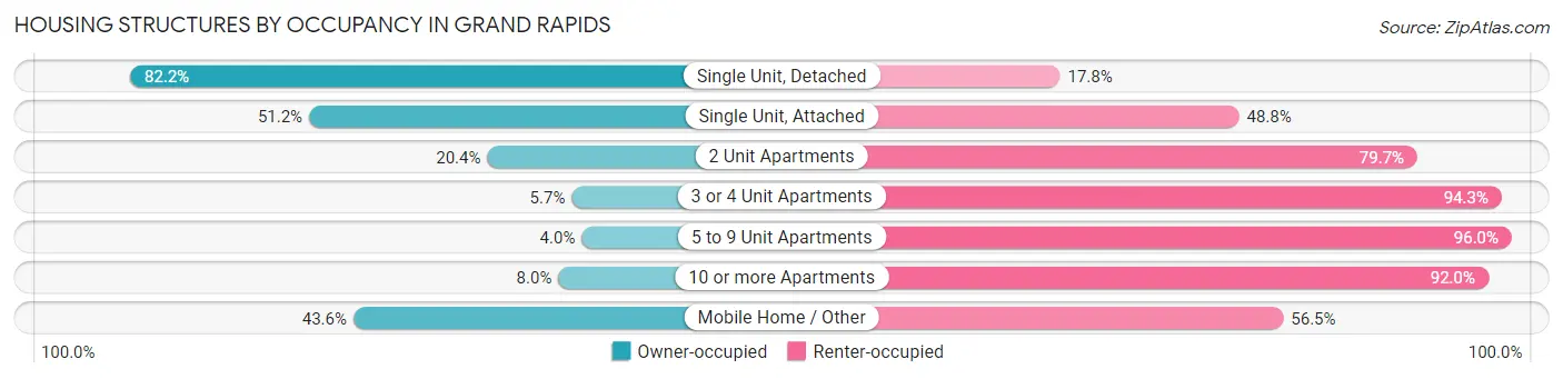Housing Structures by Occupancy in Grand Rapids