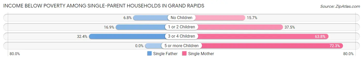 Income Below Poverty Among Single-Parent Households in Grand Rapids