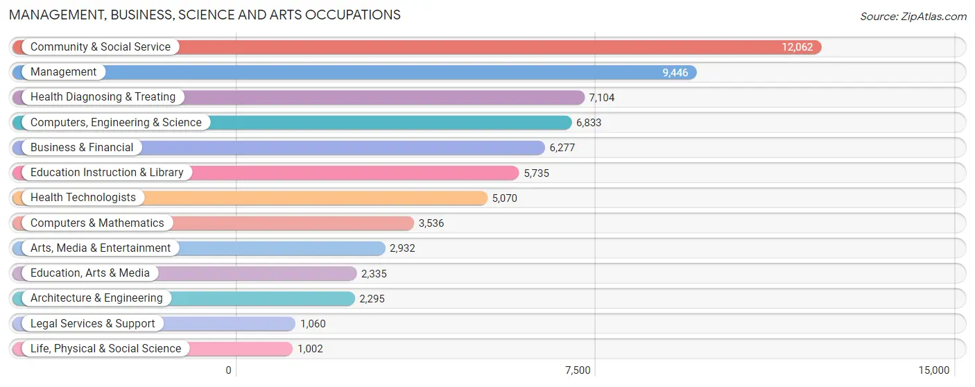 Management, Business, Science and Arts Occupations in Grand Rapids