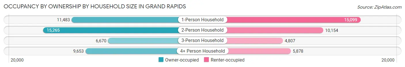 Occupancy by Ownership by Household Size in Grand Rapids