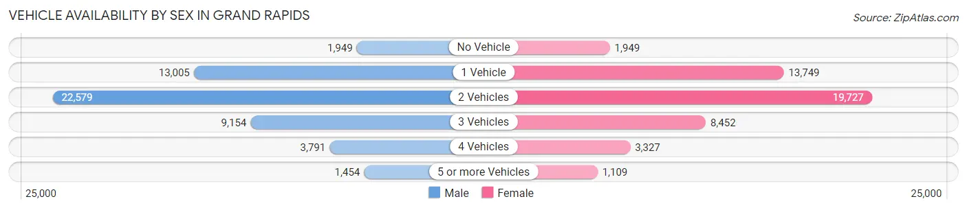 Vehicle Availability by Sex in Grand Rapids