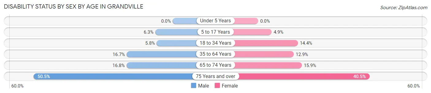 Disability Status by Sex by Age in Grandville