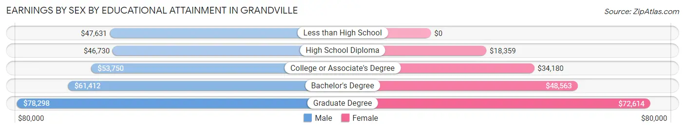 Earnings by Sex by Educational Attainment in Grandville