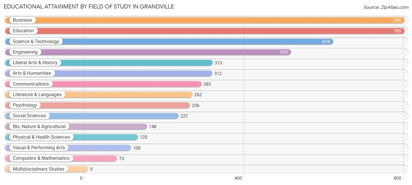 Educational Attainment by Field of Study in Grandville