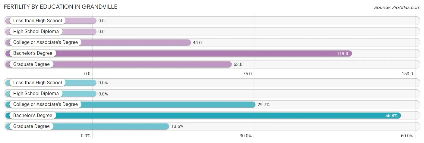 Female Fertility by Education Attainment in Grandville