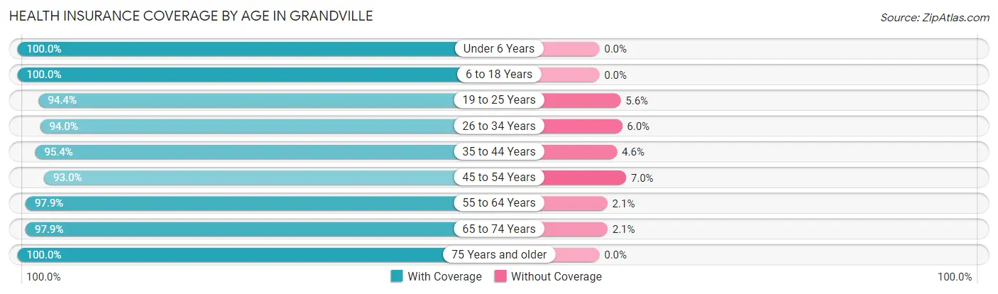 Health Insurance Coverage by Age in Grandville