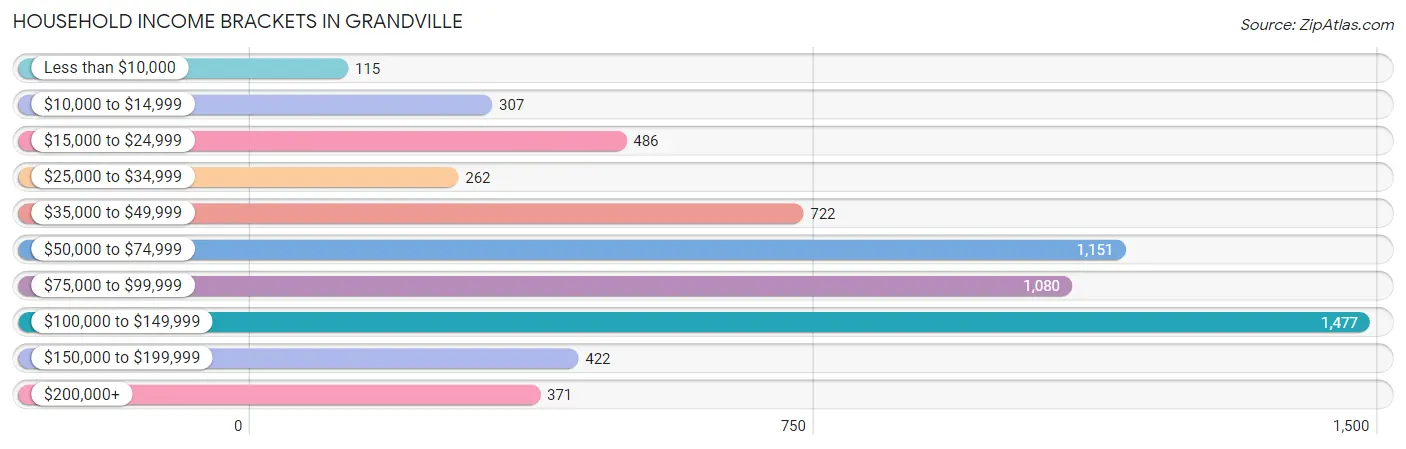 Household Income Brackets in Grandville