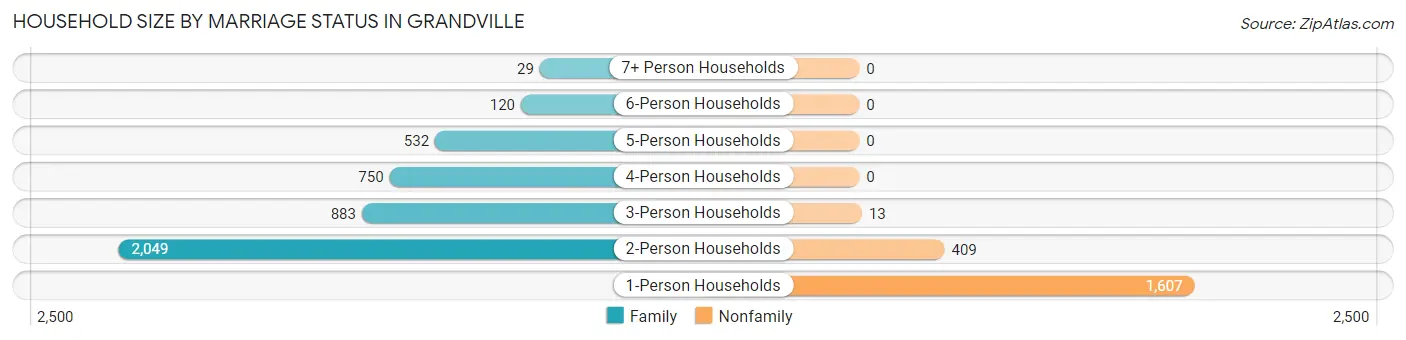 Household Size by Marriage Status in Grandville