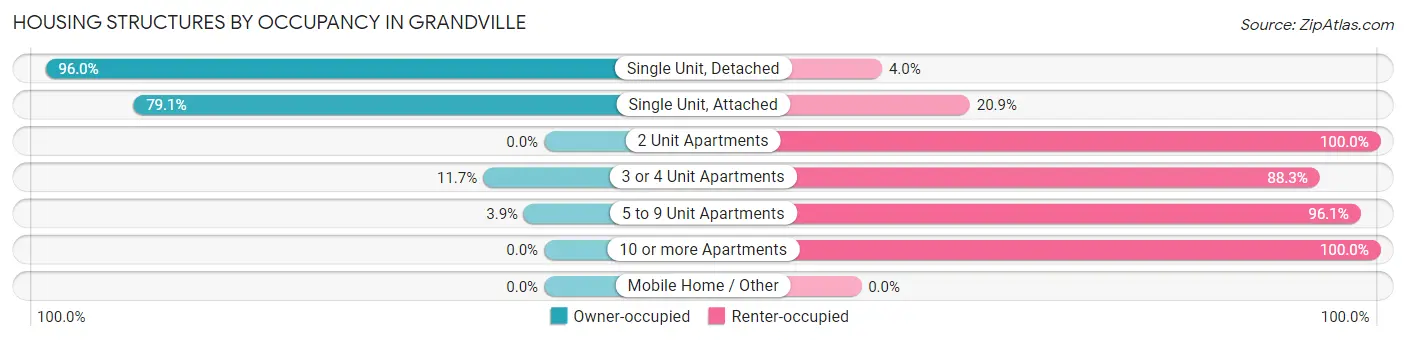 Housing Structures by Occupancy in Grandville