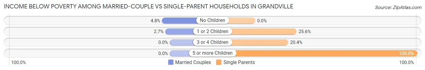 Income Below Poverty Among Married-Couple vs Single-Parent Households in Grandville