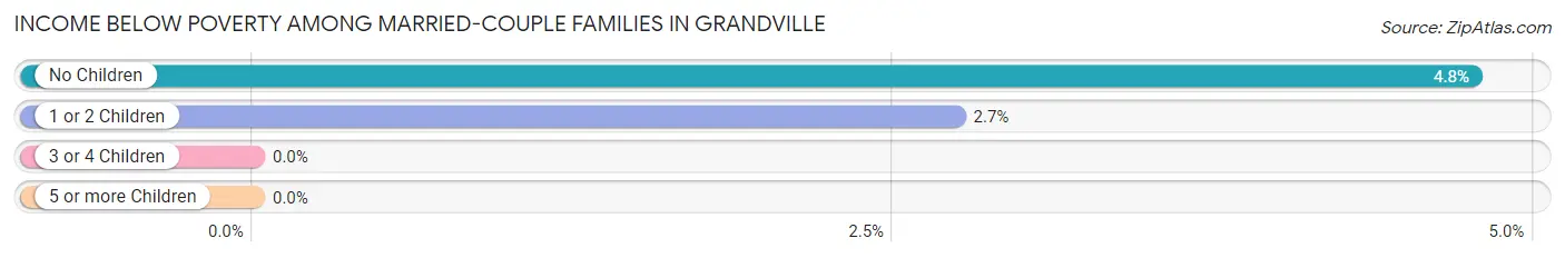 Income Below Poverty Among Married-Couple Families in Grandville