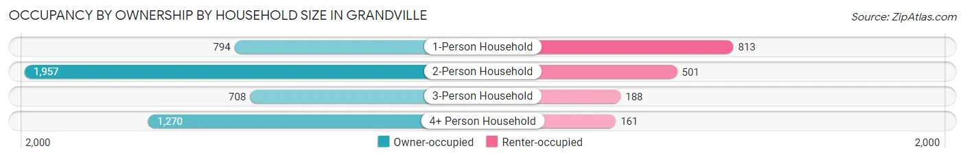 Occupancy by Ownership by Household Size in Grandville