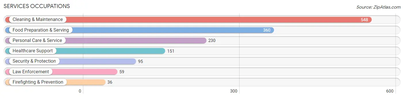 Services Occupations in Grandville