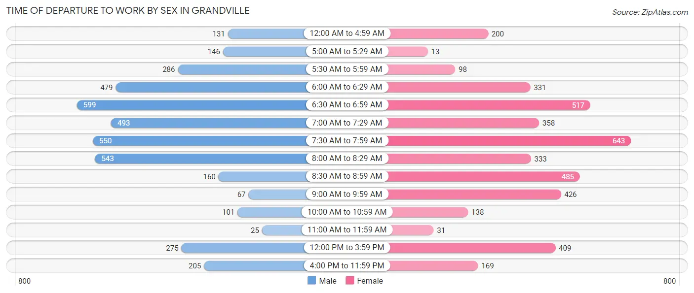 Time of Departure to Work by Sex in Grandville
