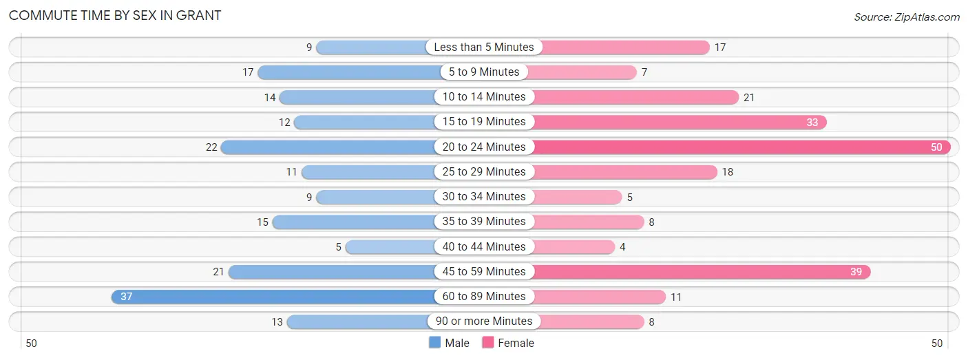 Commute Time by Sex in Grant