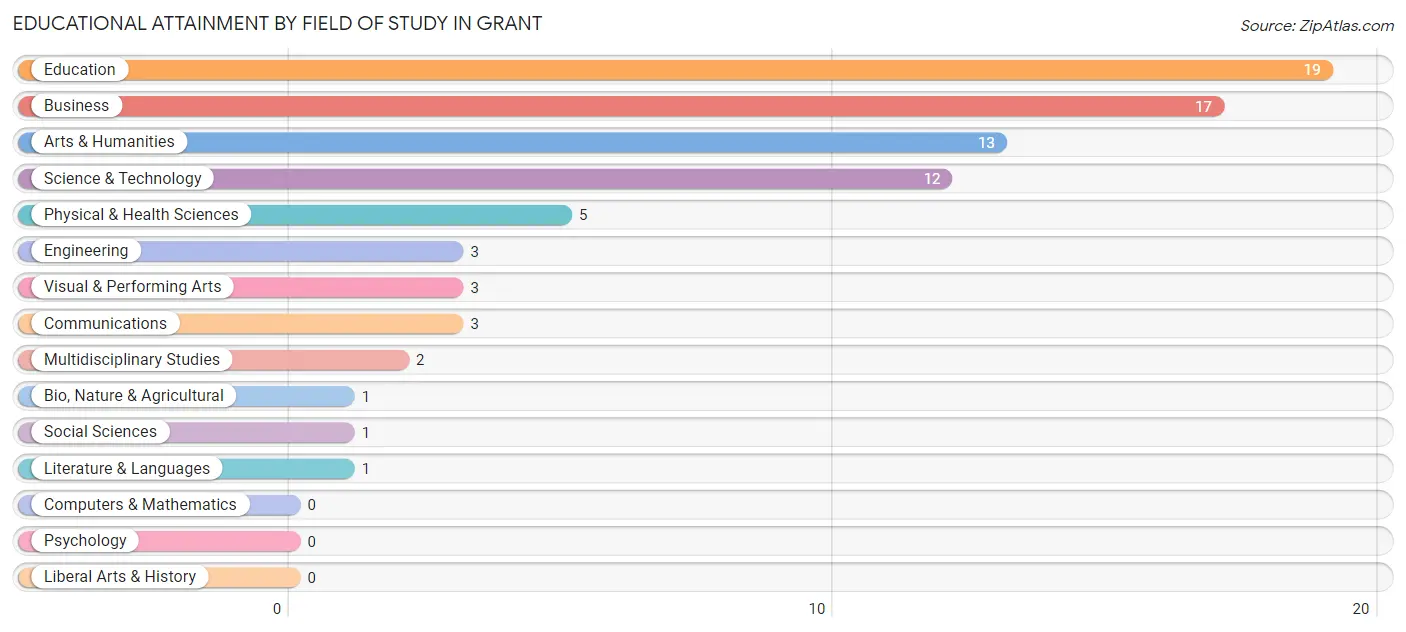 Educational Attainment by Field of Study in Grant