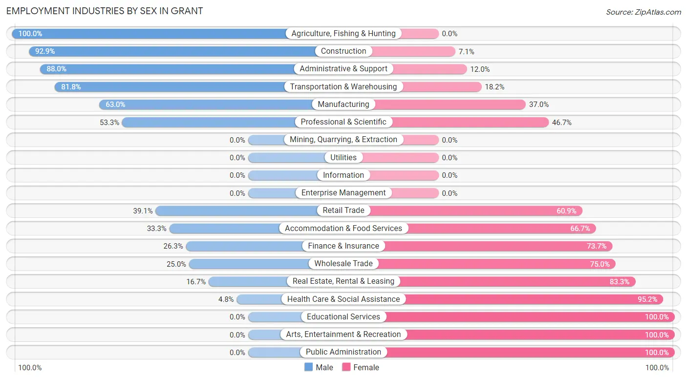 Employment Industries by Sex in Grant