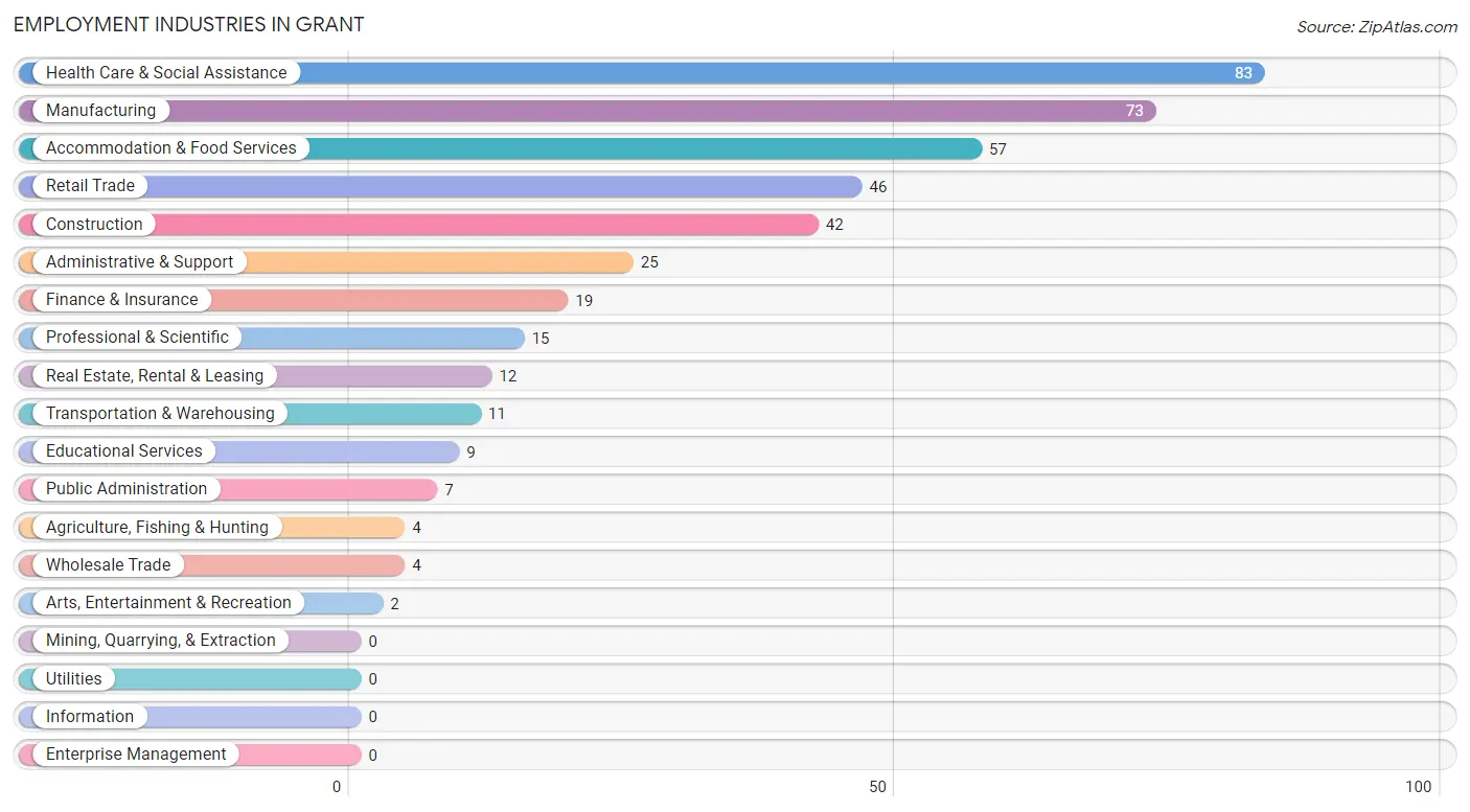 Employment Industries in Grant