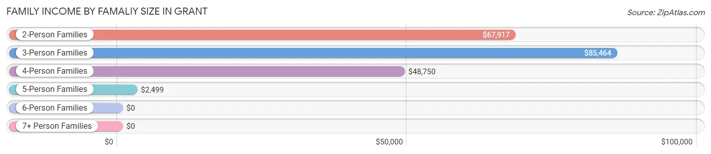 Family Income by Famaliy Size in Grant