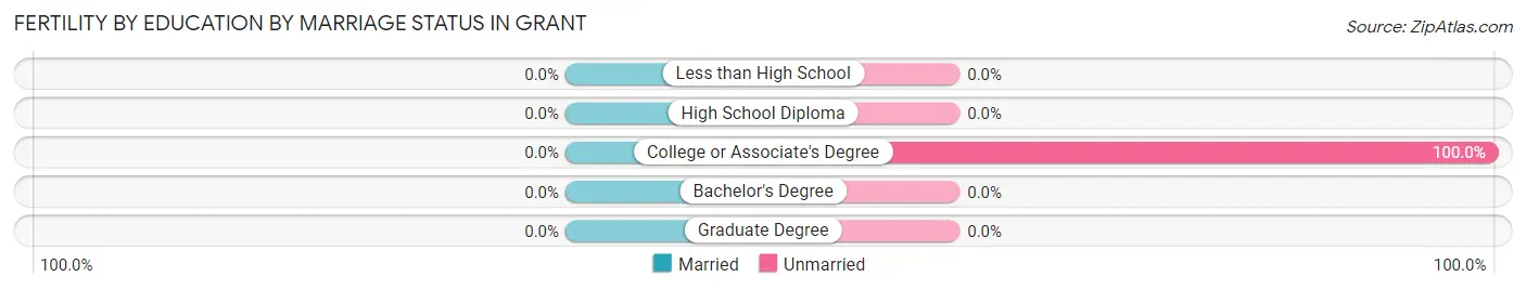 Female Fertility by Education by Marriage Status in Grant