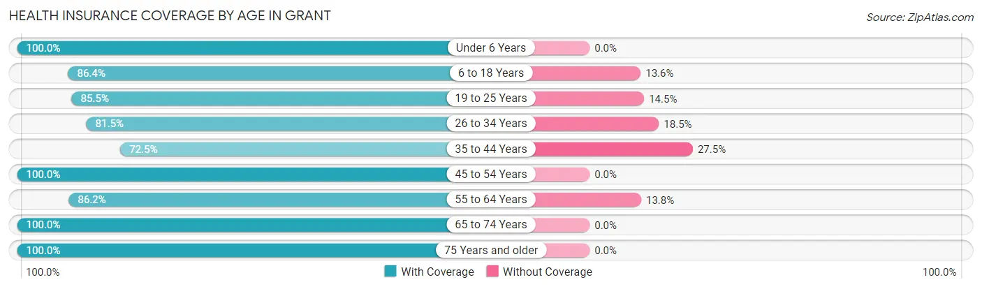 Health Insurance Coverage by Age in Grant
