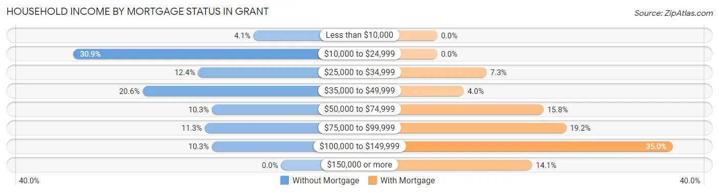 Household Income by Mortgage Status in Grant