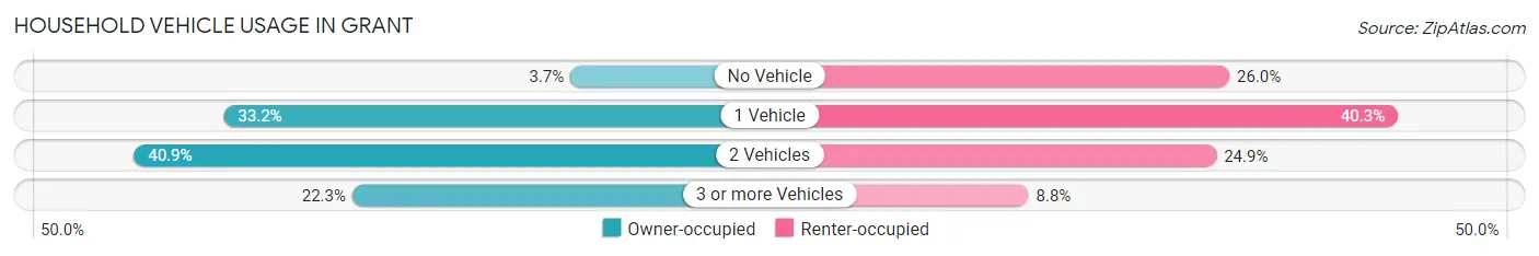 Household Vehicle Usage in Grant