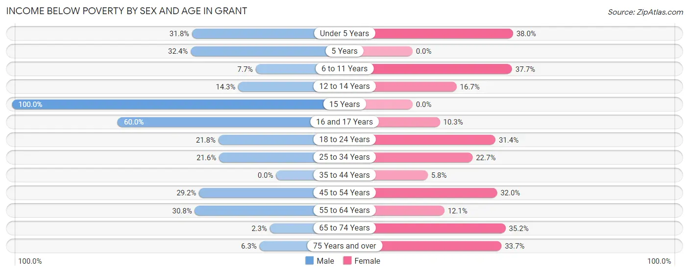 Income Below Poverty by Sex and Age in Grant