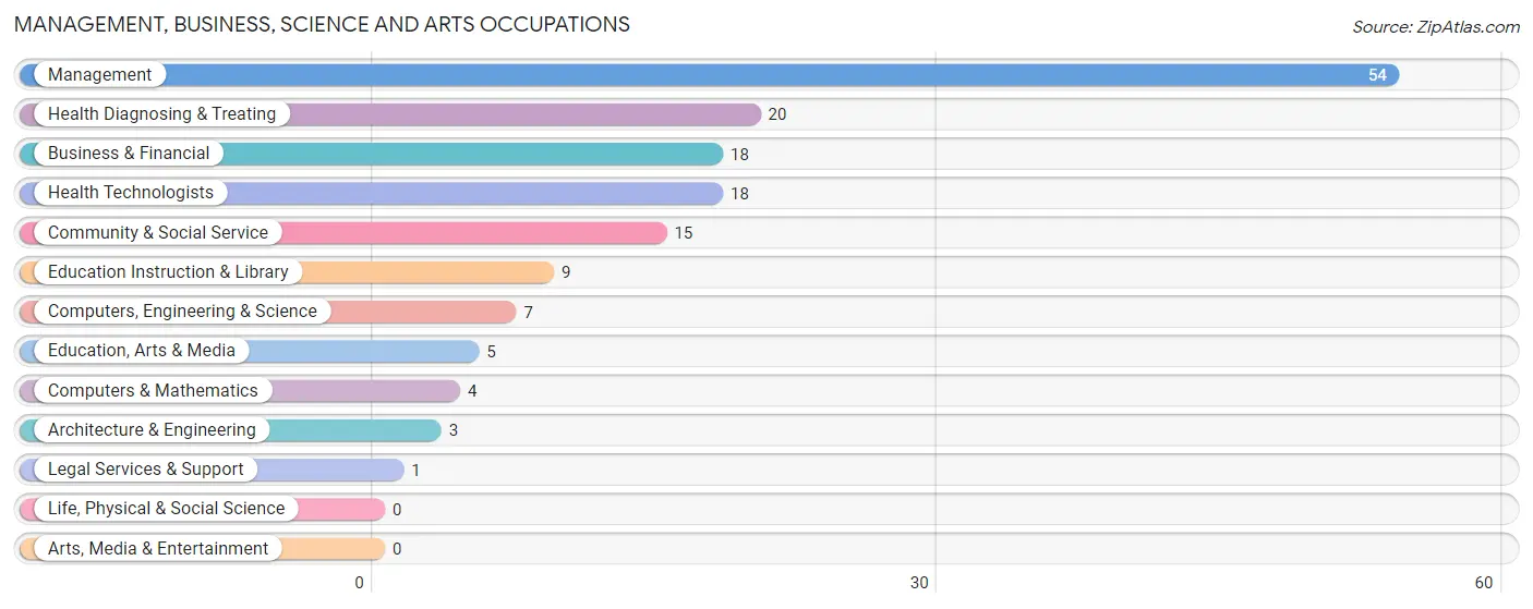 Management, Business, Science and Arts Occupations in Grant