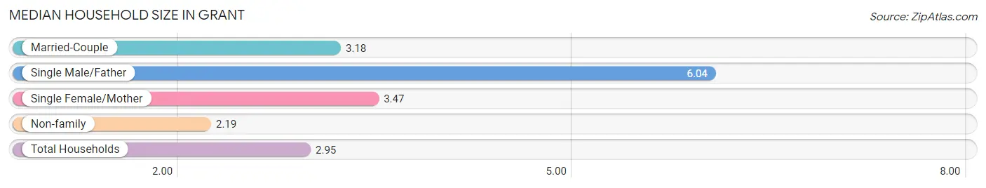 Median Household Size in Grant