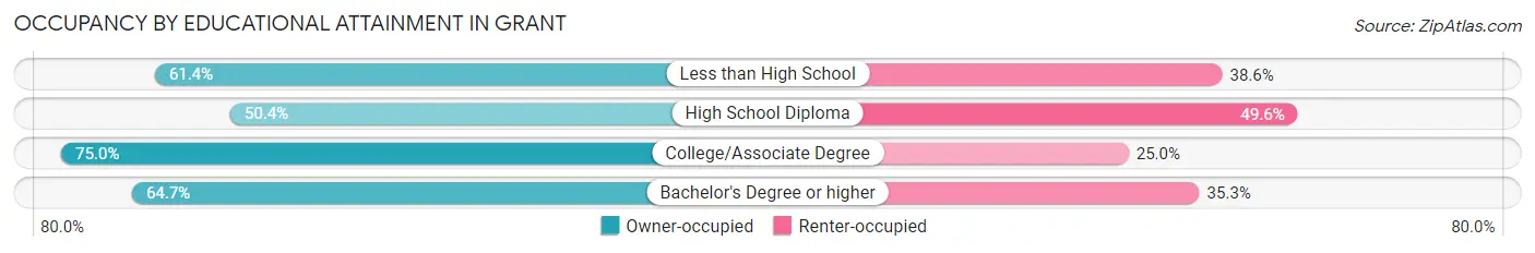 Occupancy by Educational Attainment in Grant