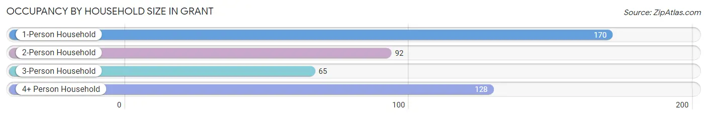 Occupancy by Household Size in Grant