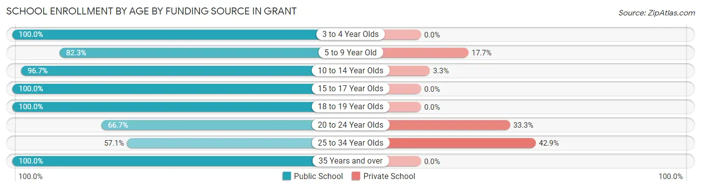 School Enrollment by Age by Funding Source in Grant